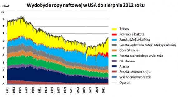 Wydobycie ropy w poszczególnych regionach USA Wydobycie ropy w poszczególnych regionach USA