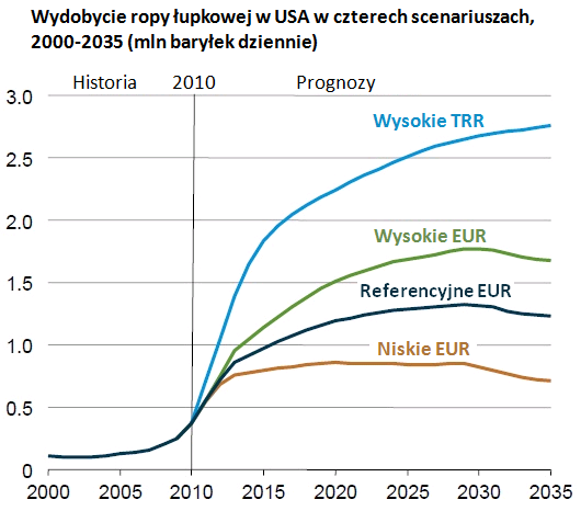 Scenariusze wydobycia ropy łupkowej (ciasnej) w USA Scenariusze wydobycia ropy łupkowej (ciasnej) w USA