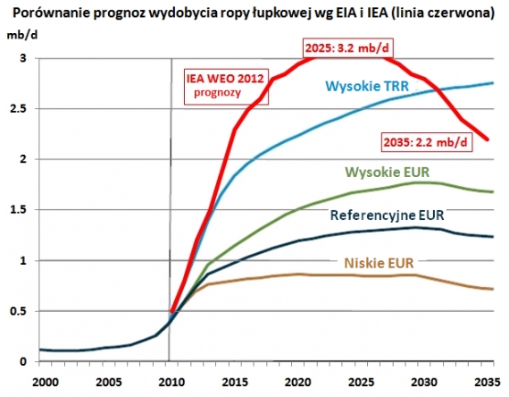 Zestawienie prognoz wydobycia ropy łupkowej wg EIA i IEA Zestawienie prognoz wydobycia ropy łupkowej wg EIA i IEA