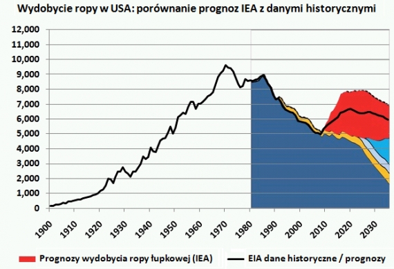 Zestawienie prognoz wydobycia ropy IEA z historycznym wydobyciem ropy Zestawienie prognoz wydobycia ropy IEA z historycznym wydobyciem ropy