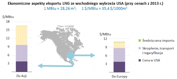 Opłacalność eksportu gazu łupkowego Opłacalność eksportu gazu łupkowego
