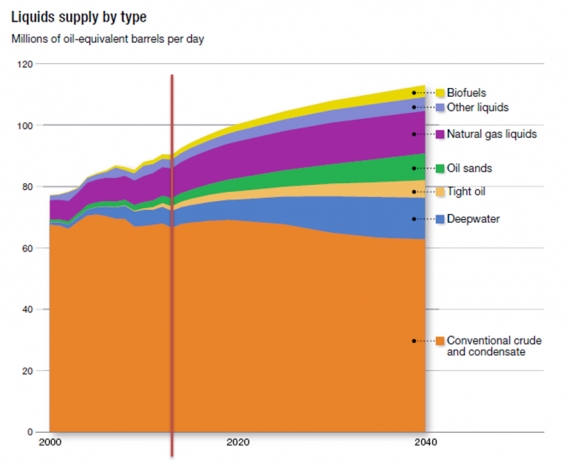 Wydobycie ropy i prognozy