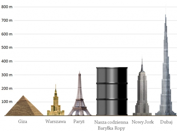 Codzienne światowe zużycie ropy 