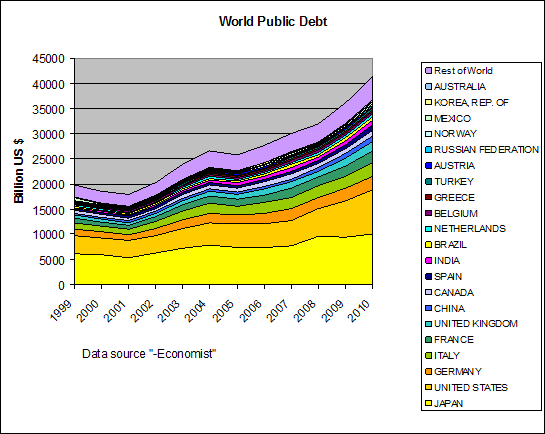 Światowy Dług Publiczny dla 21 najbardziej zadłużonych krajów i reszty świata. Światowy Dług Publiczny dla 21 najbardziej zadłużonych krajów i reszty świata.