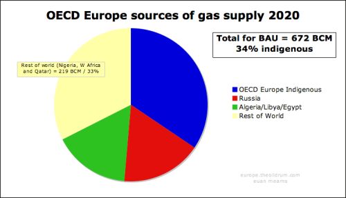 Źródła dostaw gazu dla Europy w 2020 roku