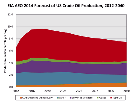 Prognozy wydobycia ropy w USA do 2040 roku 