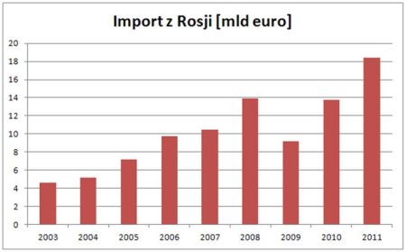 Import ropy z Rosji Import ropy z Rosji