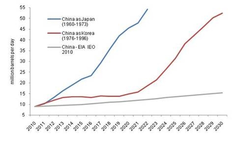 Zapotrzebowanie Chin na ropę w trzech scenariuszach: Japońskim (niebieski), Koreańskim (czerwony) oraz przewidywania EIA. Zapotrzebowanie Chin na ropę w trzech scenariuszach: Japońskim (niebieski), Koreańskim (czerwony) oraz przewidywania EIA.