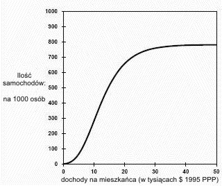 Liczba samochodów na osobę Liczba samochodów na osobę