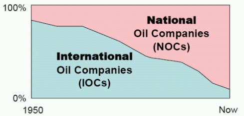 Porównanie: narodowe - międzynarodowe koncerny naftowe