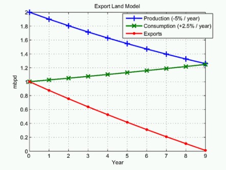 Model eksportu i zużycia ropy