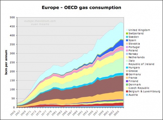 Konsumpcja gazu w Europie
