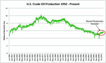 Wydobycie ropy w USA