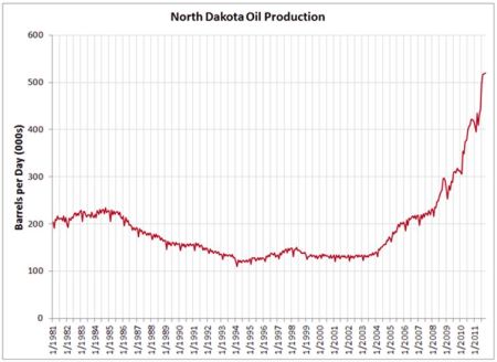 Wydobycie ropy z formacji Bakken
