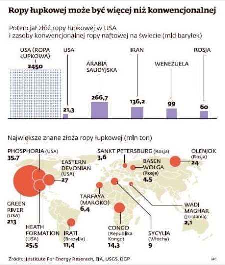 Zasoby ropy w złożach łupkowych
