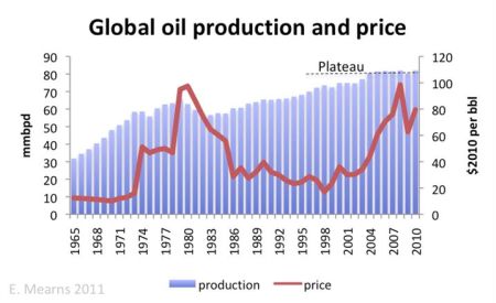 Światowe wydobycie ropy zestawione z cenami ropy