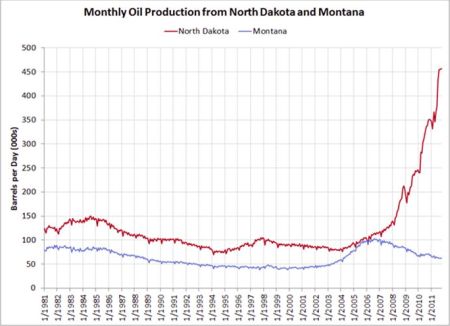 Wydobycie ropy z formacji Bakken z podziałem na Północną Dakotę i Montanę