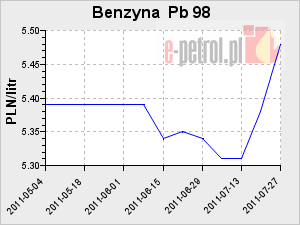Ceny w ostatnim kwartale