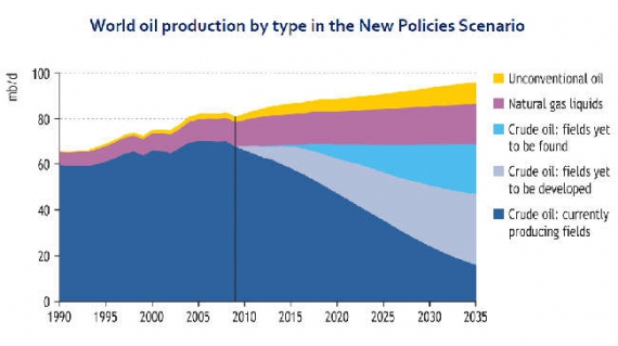 Prognoza produkcji ropy wg IEA WEO 2010 