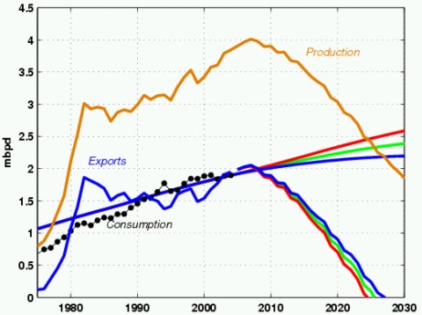 Meksyk: produkcja - zużycie - eksport