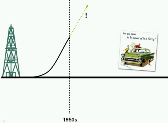Wydobycie ropy w USA - stadium II