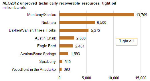 Oszacowanie rezerw technicznych ropy łupkowej w USA