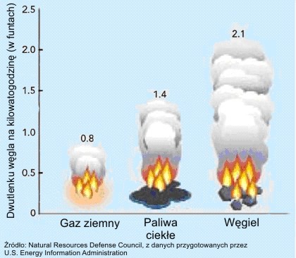 Porównanie emisji ze spalanie różnych źródeł energii
