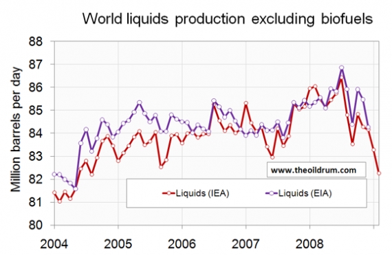 Światowa produkcja paliw ciekłych