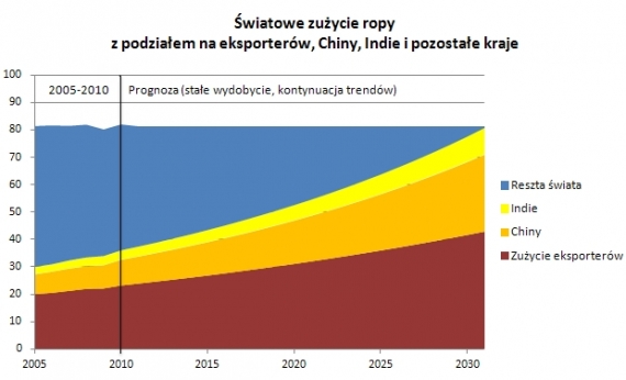 Prognoza wydobycia ropy Prognoza wydobycia ropy
