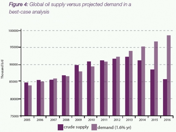 Światowe wydobycie ropy - zapotrzebowanie w przyszłości