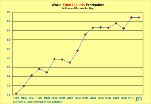 Światowa produkcja paliw ciekłych