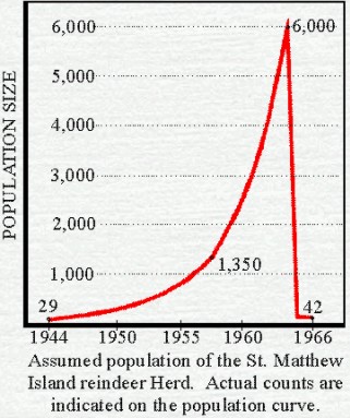 Wyginięcie Populacji