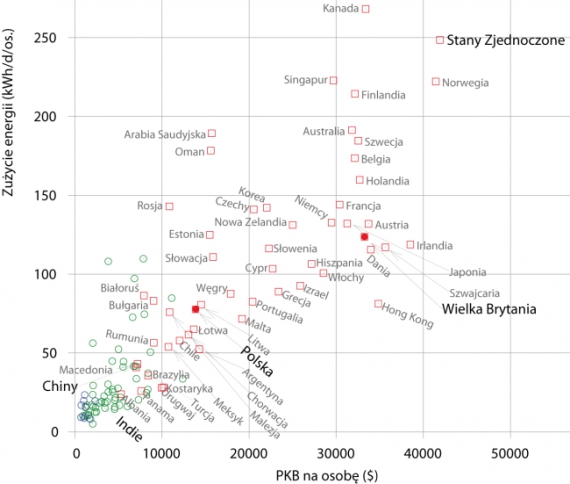 Zależność między zużyciem energii na osobę, a PKB na osobę dla różnych krajów świata. Zależność między zużyciem energii na osobę, a PKB na osobę dla różnych krajów świata.