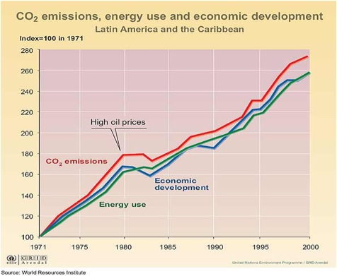 Zmiany PKB (linia niebieska), zużycia energii (linia zielona) i emisji CO2 (linia czerwona) dla krajów Ameryki Łacińskiej względem poziomu z roku 1971. Zmiany PKB (linia niebieska), zużycia energii (linia zielona) i emisji CO2 (linia czerwona) dla krajów Ameryki Łacińskiej względem poziomu z roku 1971.