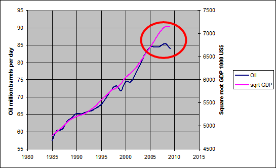 Związek pomiędzy wydobyciem ropy i światowym PKB. Związek pomiędzy wydobyciem ropy i światowym PKB.