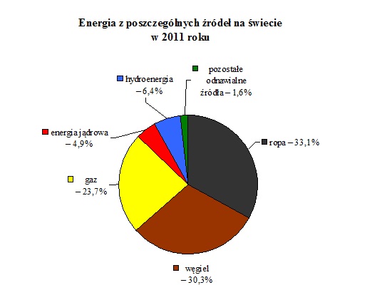 Struktura źródeł energii