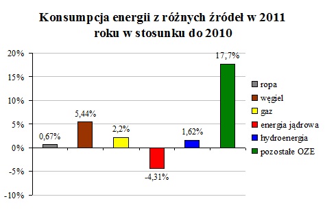 Zmiana konsumpcji wg źródeł