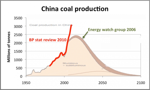 Chińskie wydobycie węgla Chińskie wydobycie węgla