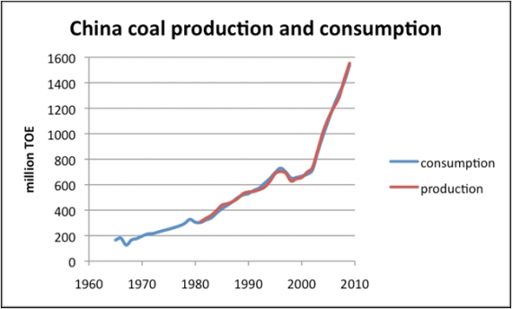 Chiny - wydobycie i zużycie węgla Chiny - wydobycie i zużycie węgla
