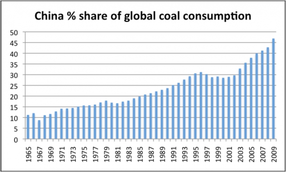 Chiński udział w światowym zużyciu węgla Chiński udział w światowym zużyciu węgla