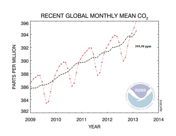 Trend stężenia dwutlenku węgla