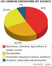 Emisje CO2 z lotnictwa w Wielkiej Brytanii