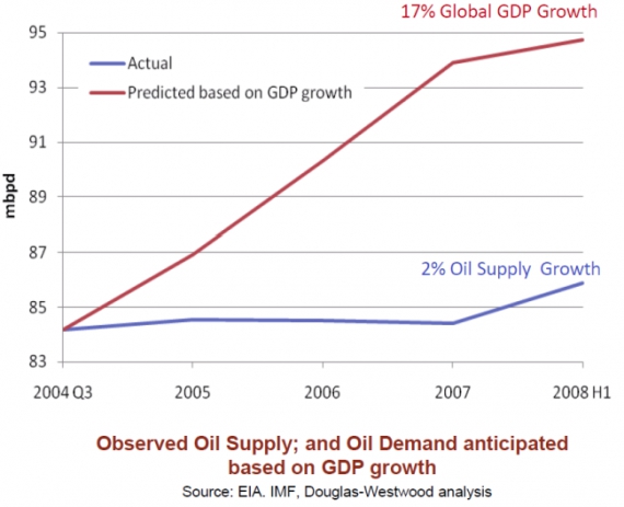 Rzeczywiste wydobycie ropy (linia niebieska) i wydobycie przewidywane Rzeczywiste wydobycie ropy (linia niebieska) i wydobycie przewidywane