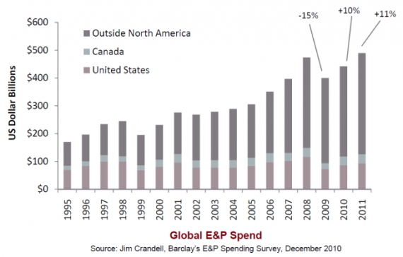 Światowe wydatki kapitałowe (CAPEX) na poszukiwania i wydobycie ropy. Światowe wydatki kapitałowe (CAPEX) na poszukiwania i wydobycie ropy.