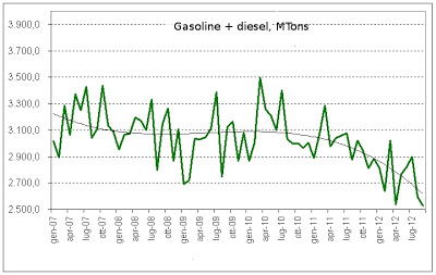 Zużycie paliw we Włoszech