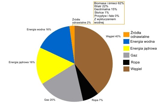 Źródła energii do produkcji elektryczności