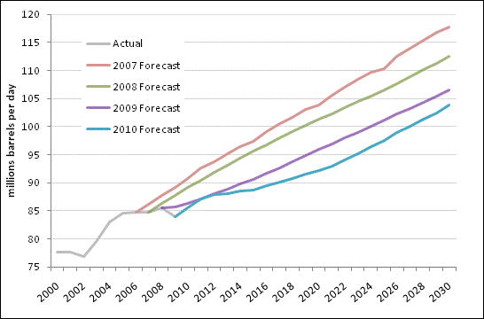 Przewidywania wydobycia ropy w kolejnych raportach EIA z lat 2007-2010