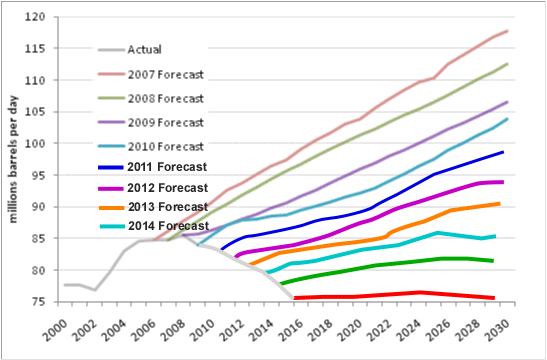 Kolejne prognozy EIA IEO 2011-2015, jeśli istniejący od dekady trend się utrzyma