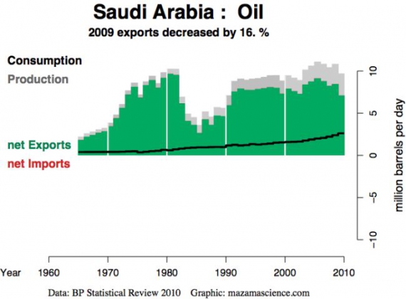 Saudi Arabia: Oil Saudi Arabia: Oil