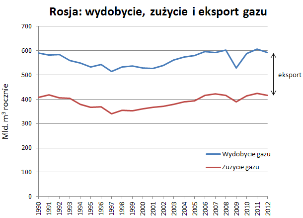 Rosja - wydobycie i eksport gazu